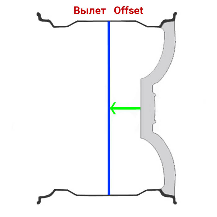 вылет диска, offset