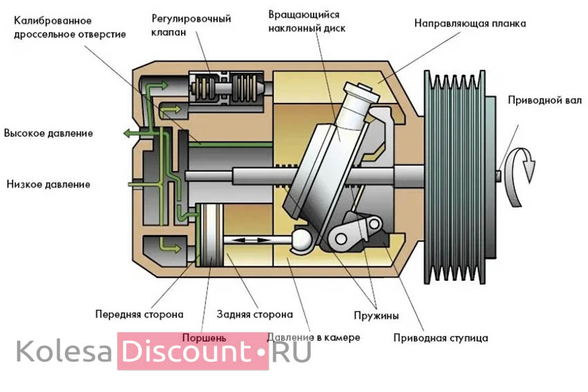 устройство компрессора кондиционера авто постоянного вращения